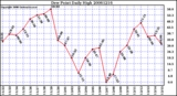 Milwaukee Weather Dew Point Daily High