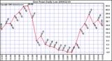 Milwaukee Weather Dew Point Daily Low