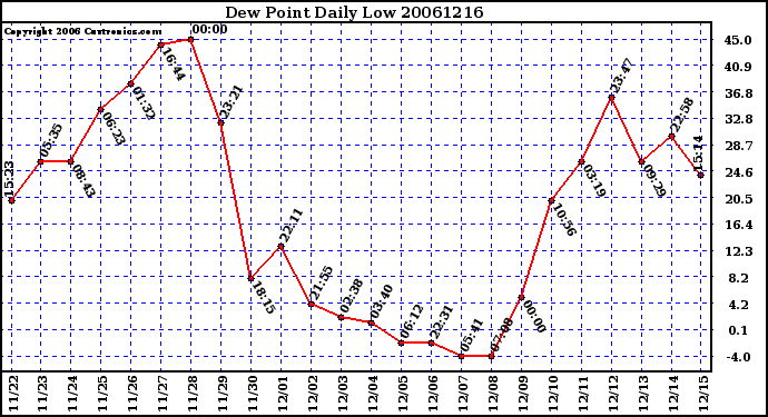 Milwaukee Weather Dew Point Daily Low