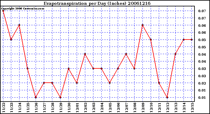 Milwaukee Weather Evapotranspiration per Day (Inches)