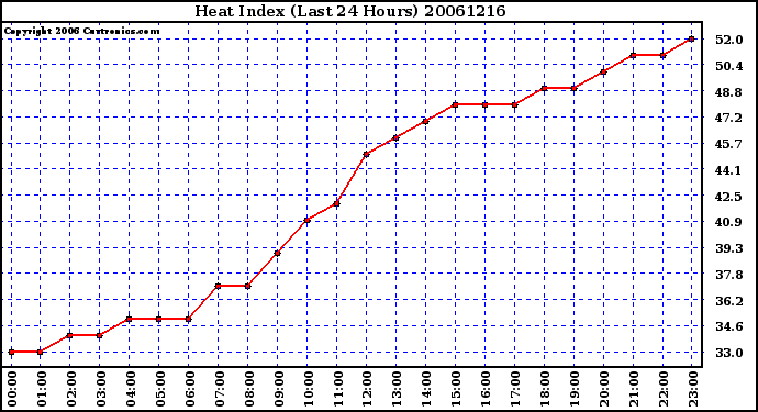 Milwaukee Weather Heat Index (Last 24 Hours)