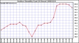 Milwaukee Weather Outdoor Humidity (Last 24 Hours)