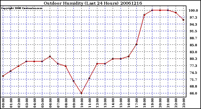 Milwaukee Weather Outdoor Humidity (Last 24 Hours)