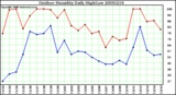 Milwaukee Weather Outdoor Humidity Daily High/Low