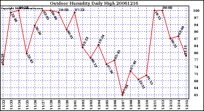 Milwaukee Weather Outdoor Humidity Daily High