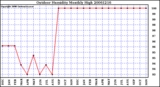 Milwaukee Weather Outdoor Humidity Monthly High