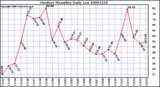 Milwaukee Weather Outdoor Humidity Daily Low