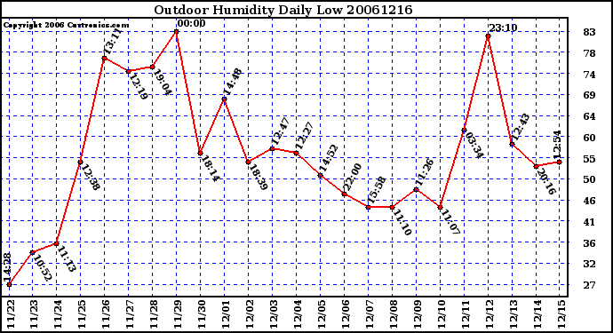 Milwaukee Weather Outdoor Humidity Daily Low