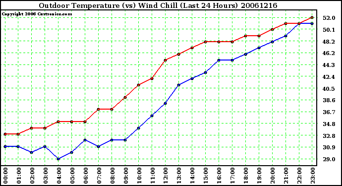 Milwaukee Weather Outdoor Temperature (vs) Wind Chill (Last 24 Hours)