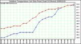 Milwaukee Weather Outdoor Temperature (vs) Dew Point (Last 24 Hours)