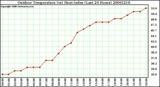 Milwaukee Weather Outdoor Temperature (vs) Heat Index (Last 24 Hours)