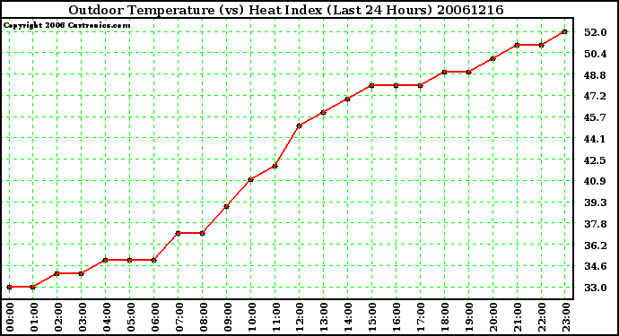 Milwaukee Weather Outdoor Temperature (vs) Heat Index (Last 24 Hours)