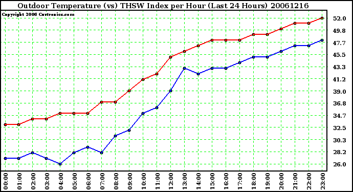 Milwaukee Weather Outdoor Temperature (vs) THSW Index per Hour (Last 24 Hours)