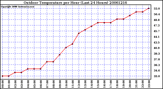 Milwaukee Weather Outdoor Temperature per Hour (Last 24 Hours)