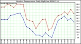 Milwaukee Weather Outdoor Temperature Daily High/Low