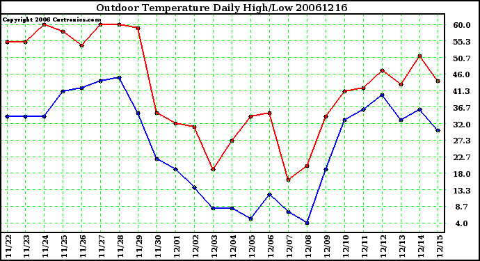 Milwaukee Weather Outdoor Temperature Daily High/Low