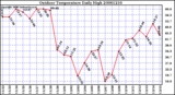 Milwaukee Weather Outdoor Temperature Daily High