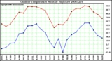 Milwaukee Weather Outdoor Temperature Monthly High/Low