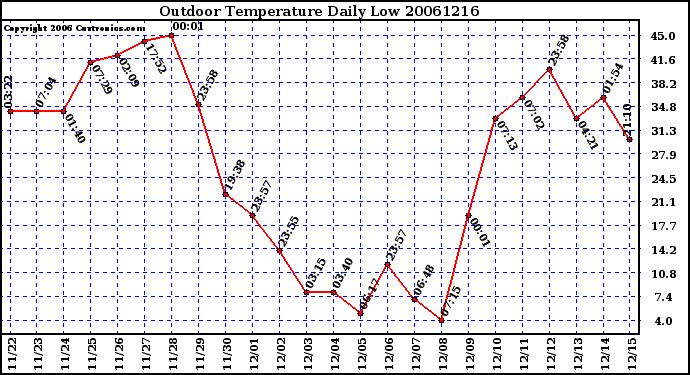 Milwaukee Weather Outdoor Temperature Daily Low