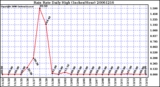 Milwaukee Weather Rain Rate Daily High (Inches/Hour)