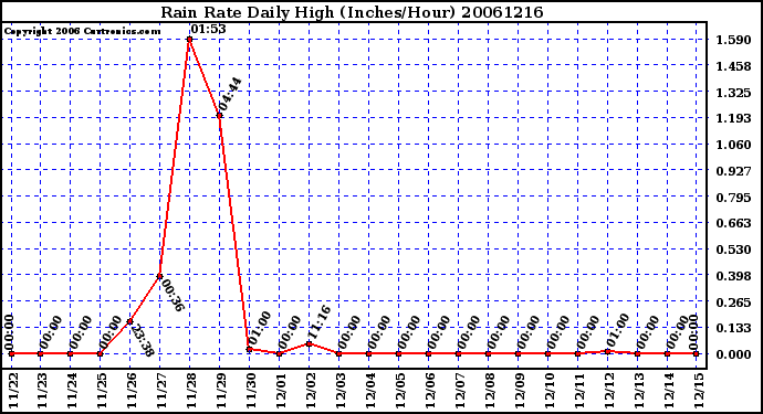 Milwaukee Weather Rain Rate Daily High (Inches/Hour)