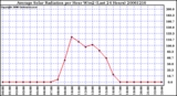 Milwaukee Weather Average Solar Radiation per Hour W/m2 (Last 24 Hours)