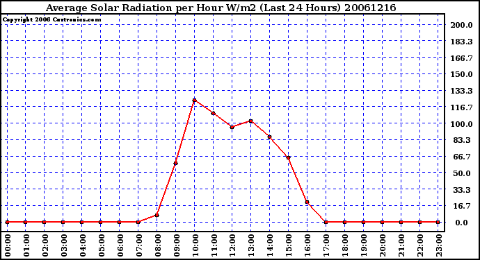 Milwaukee Weather Average Solar Radiation per Hour W/m2 (Last 24 Hours)