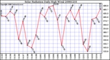 Milwaukee Weather Solar Radiation Daily High W/m2