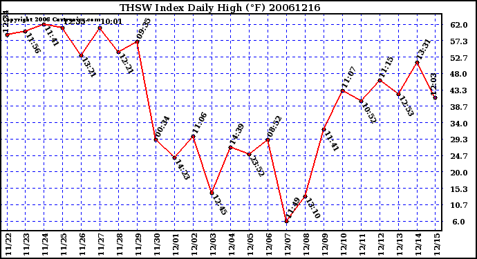 Milwaukee Weather THSW Index Daily High (F)