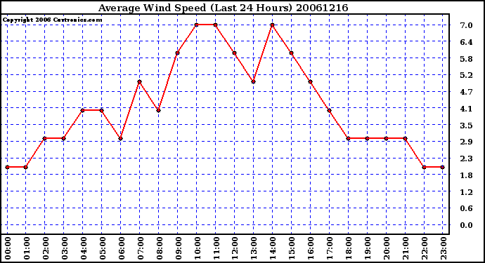 Milwaukee Weather Average Wind Speed (Last 24 Hours)