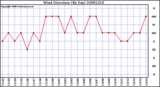 Milwaukee Weather Wind Direction (By Day)