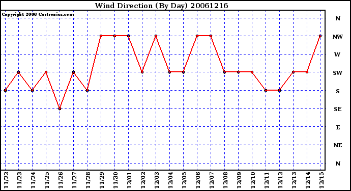 Milwaukee Weather Wind Direction (By Day)