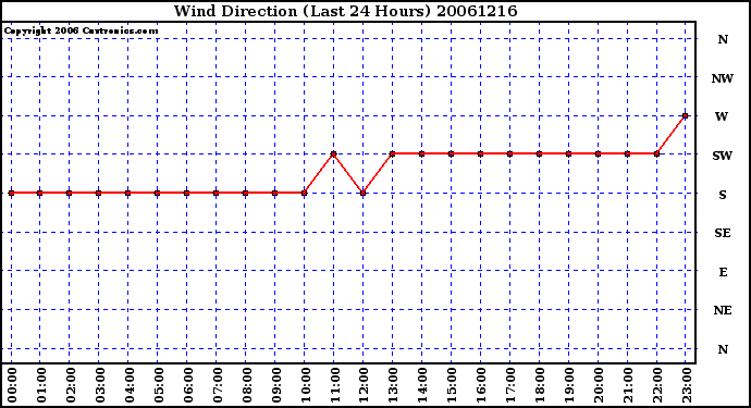 Milwaukee Weather Wind Direction (Last 24 Hours)