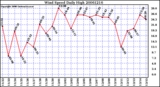 Milwaukee Weather Wind Speed Daily High