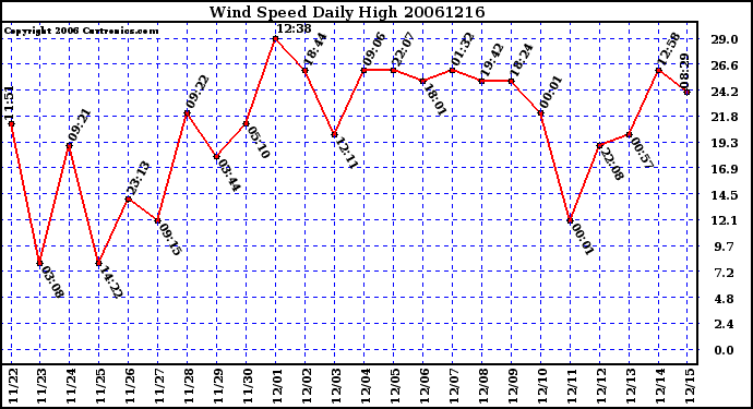 Milwaukee Weather Wind Speed Daily High