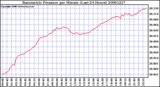 Milwaukee Weather Barometric Pressure per Minute (Last 24 Hours)