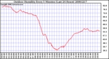 Milwaukee Weather Outdoor Humidity Every 5 Minutes (Last 24 Hours)