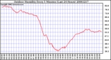 Milwaukee Weather Outdoor Humidity Every 5 Minutes (Last 24 Hours)