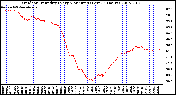 Milwaukee Weather Outdoor Humidity Every 5 Minutes (Last 24 Hours)