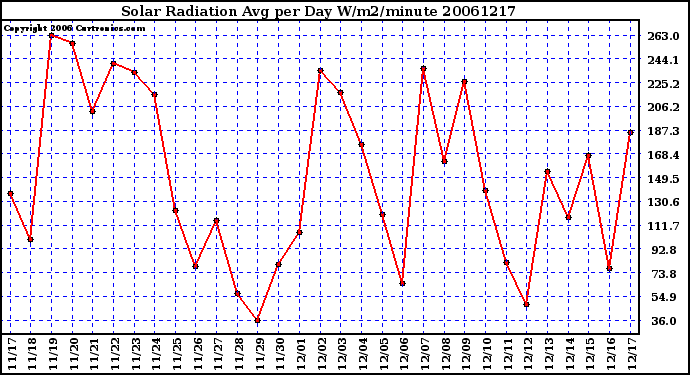 Milwaukee Weather Solar Radiation Avg per Day W/m2/minute