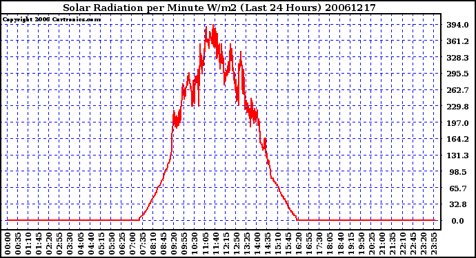 Milwaukee Weather Solar Radiation per Minute W/m2 (Last 24 Hours)