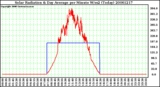 Milwaukee Weather Solar Radiation & Day Average per Minute W/m2 (Today)