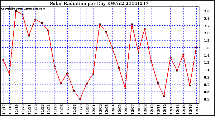 Milwaukee Weather Solar Radiation per Day KW/m2