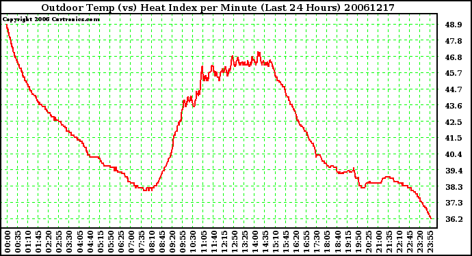 Milwaukee Weather Outdoor Temp (vs) Heat Index per Minute (Last 24 Hours)