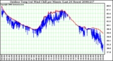 Milwaukee Weather Outdoor Temp (vs) Wind Chill per Minute (Last 24 Hours)