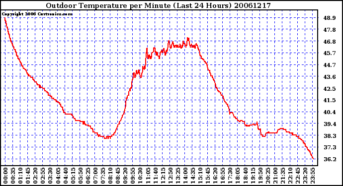 Milwaukee Weather Outdoor Temperature per Minute (Last 24 Hours)