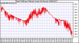 Milwaukee Weather Wind Chill per Minute (Last 24 Hours)