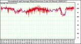 Milwaukee Weather Normalized and Average Wind Direction (Last 24 Hours)