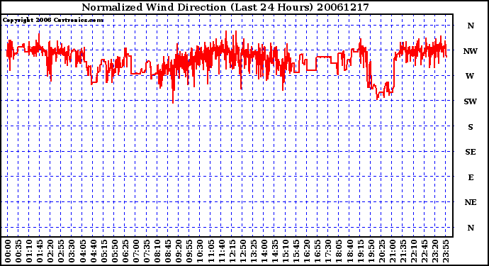 Milwaukee Weather Normalized Wind Direction (Last 24 Hours)