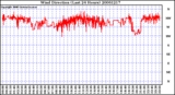 Milwaukee Weather Wind Direction (Last 24 Hours)